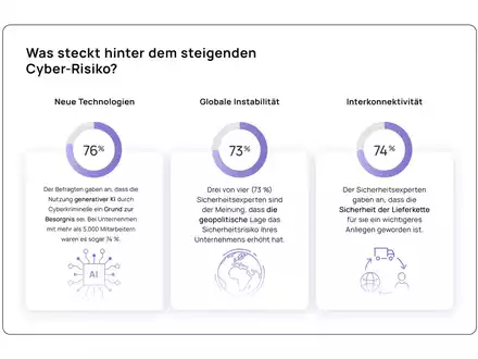 SoSafe Studie: Cyber-Bedrohungslage erreicht neuen Höhepunkt - Foto: presseportal.de