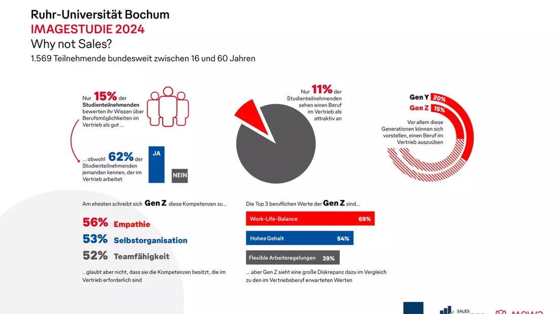 Studie von Mewa und RUB / Image des Berufsfeldes Vertrieb durch Wissensdefizite und Vorurteile geprägt / Nur acht Prozent der Eltern würden ihren Kindern einen Vertriebsjob empfehlen - Bild: presseportal.de