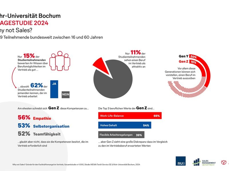 Studie von Mewa und RUB / Image des Berufsfeldes Vertrieb durch Wissensdefizite und Vorurteile geprägt / Nur acht Prozent der Eltern würden ihren Kindern einen Vertriebsjob empfehlen - Foto: presseportal.de