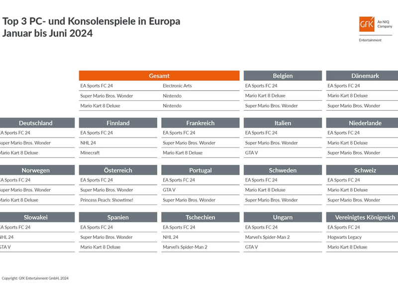 Europas Games-Halbjahrescharts 2024: EA Sports FC 24 siegt souverän - Foto: presseportal.de