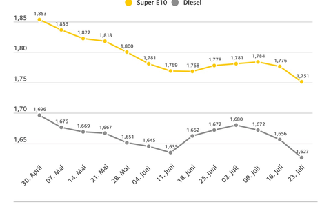 Dieselpreis auf Jahrestiefststand / Preise beider Kraftstoffsorten sinken deutlich / Auch Rohöl im Vergleich zur Vorwoche billiger - Foto: presseportal.de Dieselpreis auf Jahrestiefststand / Preise beider Kraftstoffsorten sinken deutlich / Auch Rohöl im Vergleich zur Vorwoche billiger - Foto: presseportal.de