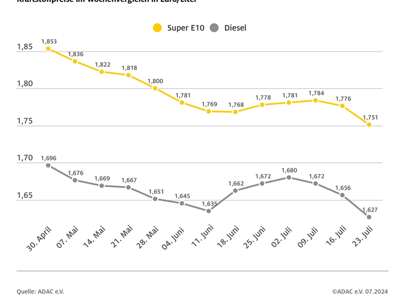 Dieselpreis auf Jahrestiefststand / Preise beider Kraftstoffsorten sinken deutlich / Auch Rohöl im Vergleich zur Vorwoche billiger - Foto: presseportal.de