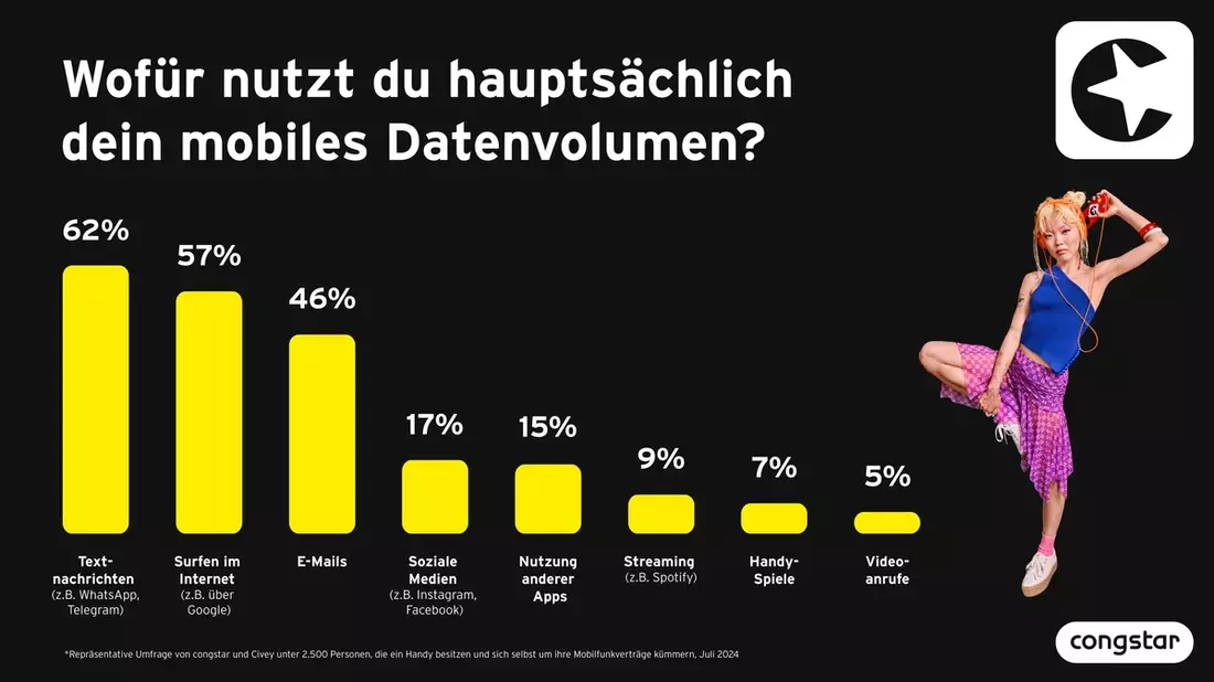 congstar Studie zeigt: Datenengpässe bremsen Streaming-Gewohnheiten aus - Bild: presseportal.de