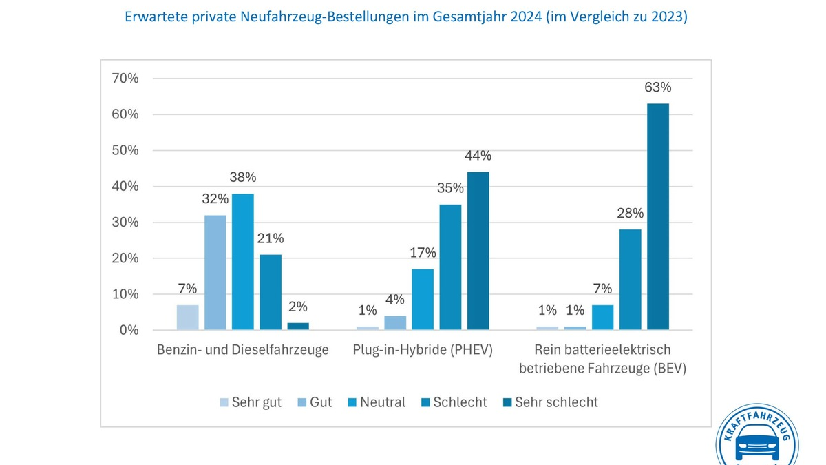Autohandel: Im ersten Halbjahr 47 Prozent weniger private BEV-Bestellungen / Düstere Erwartungen für das Gesamtjahr - Hohe Preise und Leasingraten hemmen BEV-Geschäft mit Gewerbekunden - Foto: presseportal.de