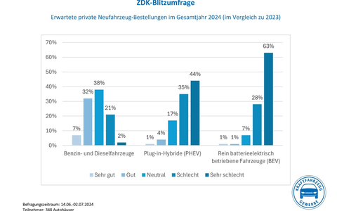 Autohandel: Im ersten Halbjahr 47 Prozent weniger private BEV-Bestellungen / Düstere Erwartungen für das Gesamtjahr - Hohe Preise und Leasingraten hemmen BEV-Geschäft mit Gewerbekunden - Foto: presseportal.de