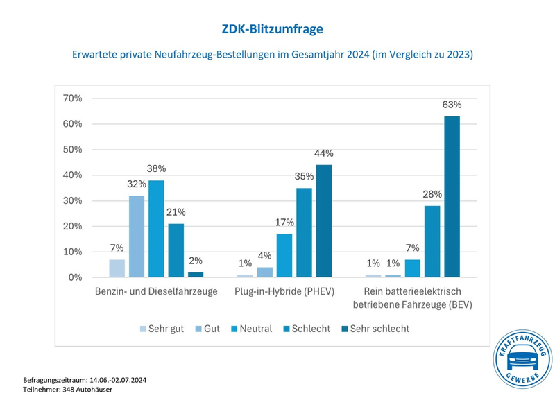 Autohandel: Im ersten Halbjahr 47 Prozent weniger private BEV-Bestellungen / Düstere Erwartungen für das Gesamtjahr - Hohe Preise und Leasingraten hemmen BEV-Geschäft mit Gewerbekunden - Foto: presseportal.de