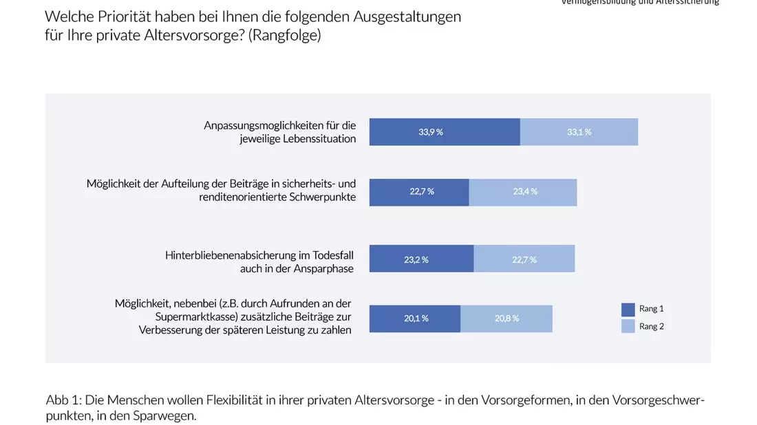 Gemeinsame Umfrage von DIVA und Generali Deutschland AG zur privaten Altersvorsorge: Weg vom Standard hin zum flexiblen Produkt - Bild: presseportal.de