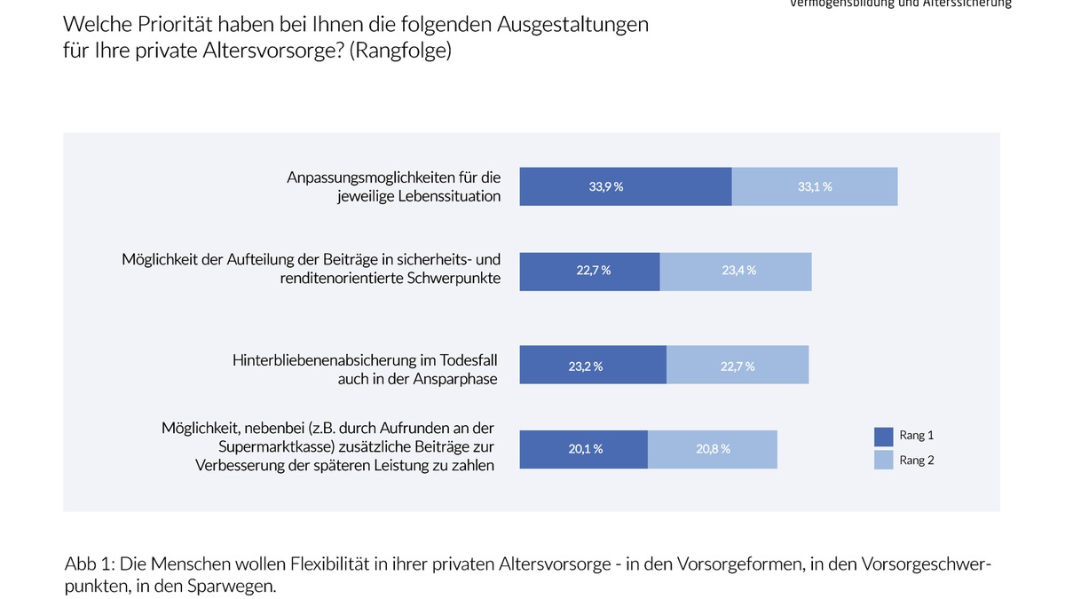 Gemeinsame Umfrage von DIVA und Generali Deutschland AG zur privaten Altersvorsorge: Weg vom Standard hin zum flexiblen Produkt - Foto: presseportal.de