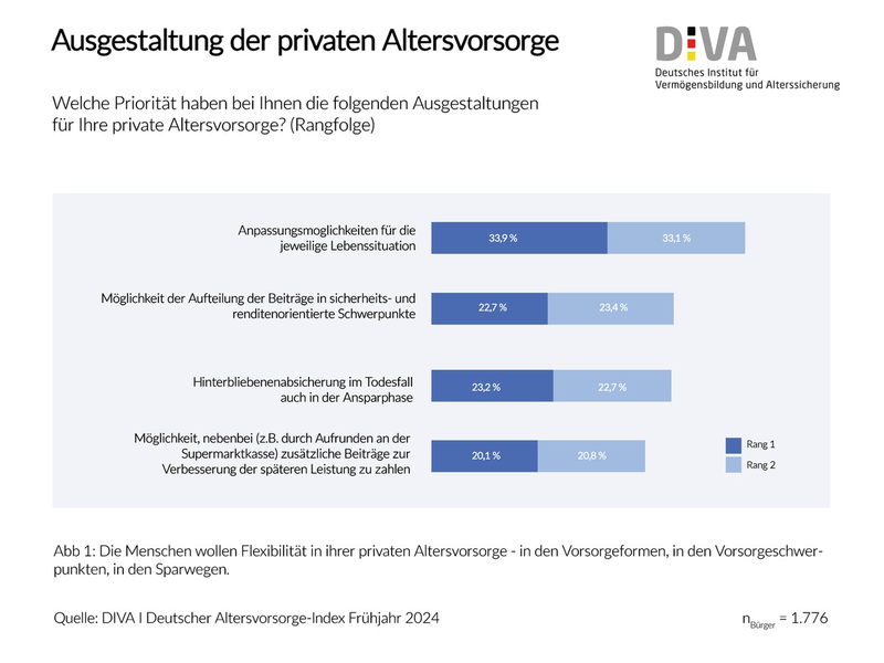 Gemeinsame Umfrage von DIVA und Generali Deutschland AG zur privaten Altersvorsorge: Weg vom Standard hin zum flexiblen Produkt - Foto: presseportal.de