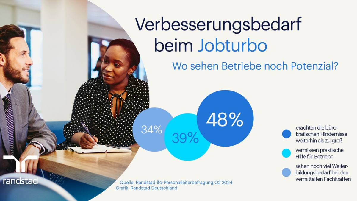 Hälfte der Unternehmen bewertet den Jobturbo der Ampel als nicht zielführend / Randstad-ifo Studie Q2/2024 - Foto: presseportal.de