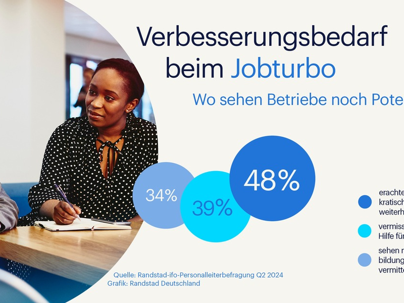 Hälfte der Unternehmen bewertet den Jobturbo der Ampel als nicht zielführend / Randstad-ifo Studie Q2/2024 - Foto: presseportal.de