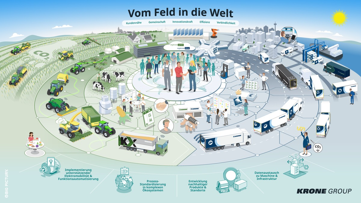 Vom Feld in die Welt / KRONE Group und Big Pictury visualisieren die Strategie 2030 mit einem wegweisenden Big Picture für die Zukunft - Foto: presseportal.de