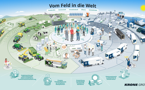 Vom Feld in die Welt / KRONE Group und Big Pictury visualisieren die Strategie 2030 mit einem wegweisenden Big Picture für die Zukunft - Foto: presseportal.de