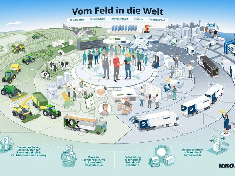 Vom Feld in die Welt / KRONE Group und Big Pictury visualisieren die Strategie 2030 mit einem wegweisenden Big Picture für die Zukunft - Foto: presseportal.de