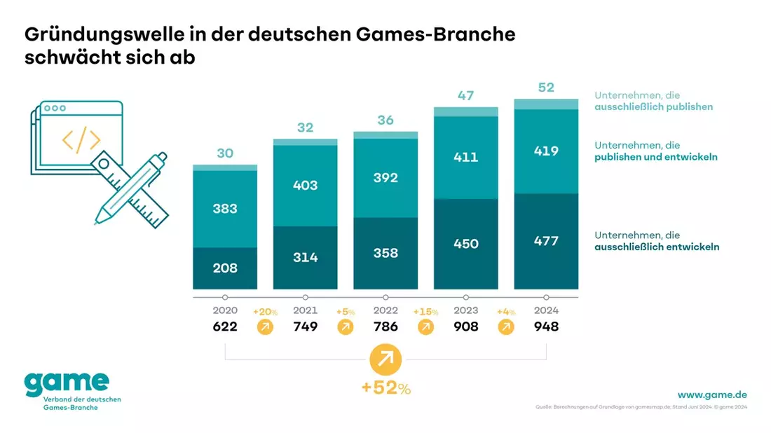 Geringeres Wachstum bei den Beschäftigten und weniger neue Unternehmen: Aufwärtstrend der deutschen Games-Branche schwächt sich ab - Bild: presseportal.de