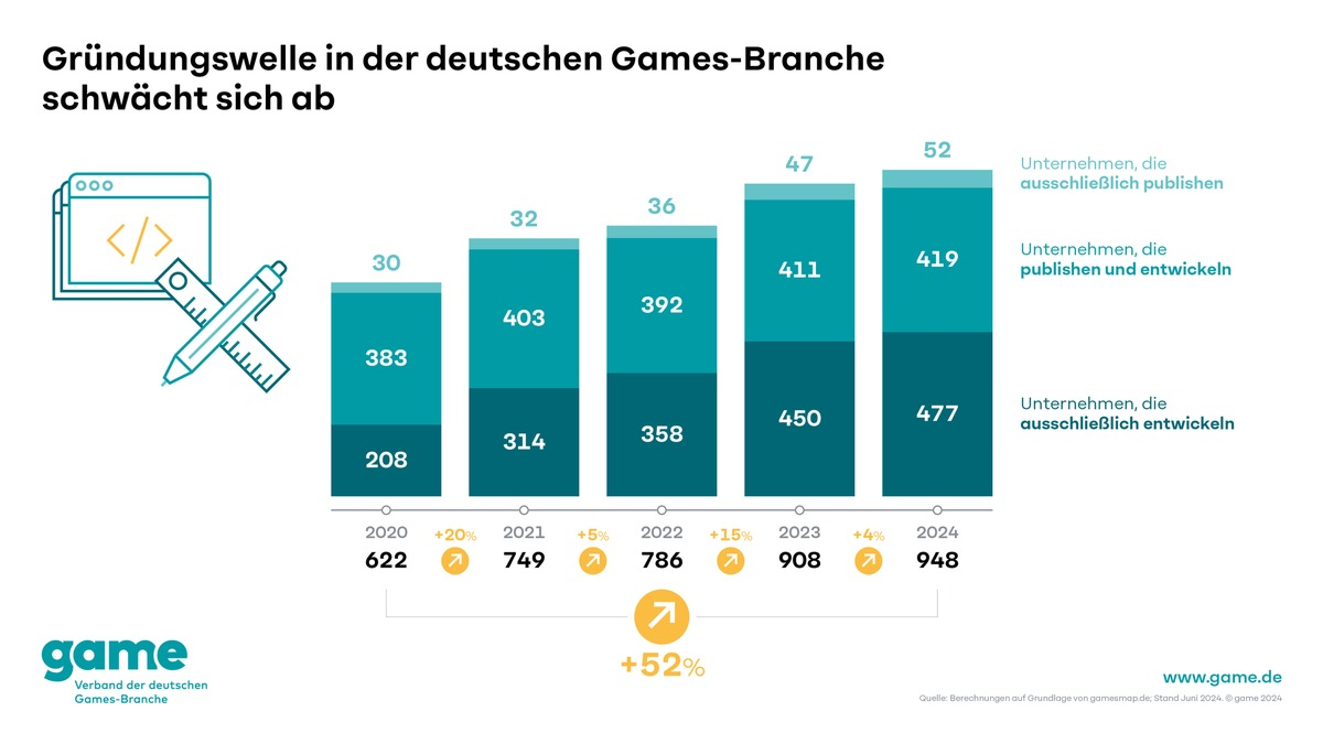 Geringeres Wachstum bei den Beschäftigten und weniger neue Unternehmen: Aufwärtstrend der deutschen Games-Branche schwächt sich ab - Foto: presseportal.de