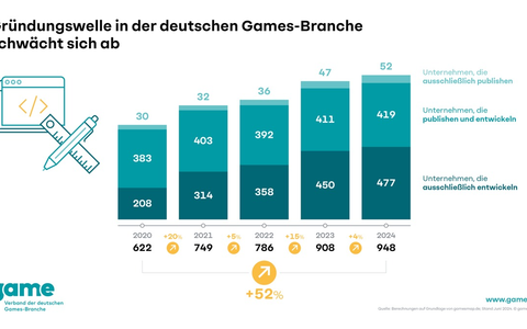 Geringeres Wachstum bei den Beschäftigten und weniger neue Unternehmen: Aufwärtstrend der deutschen Games-Branche schwächt sich ab - Foto: presseportal.de