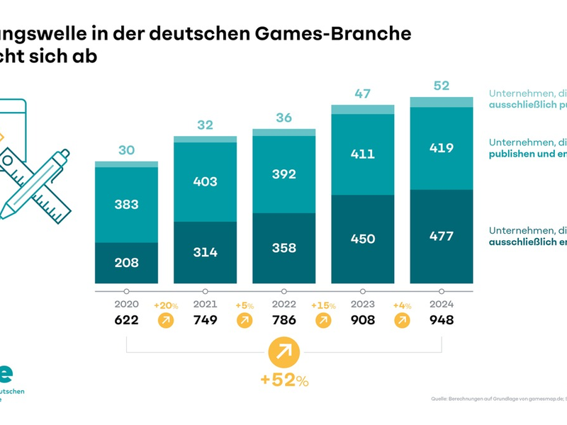 Geringeres Wachstum bei den Beschäftigten und weniger neue Unternehmen: Aufwärtstrend der deutschen Games-Branche schwächt sich ab - Foto: presseportal.de