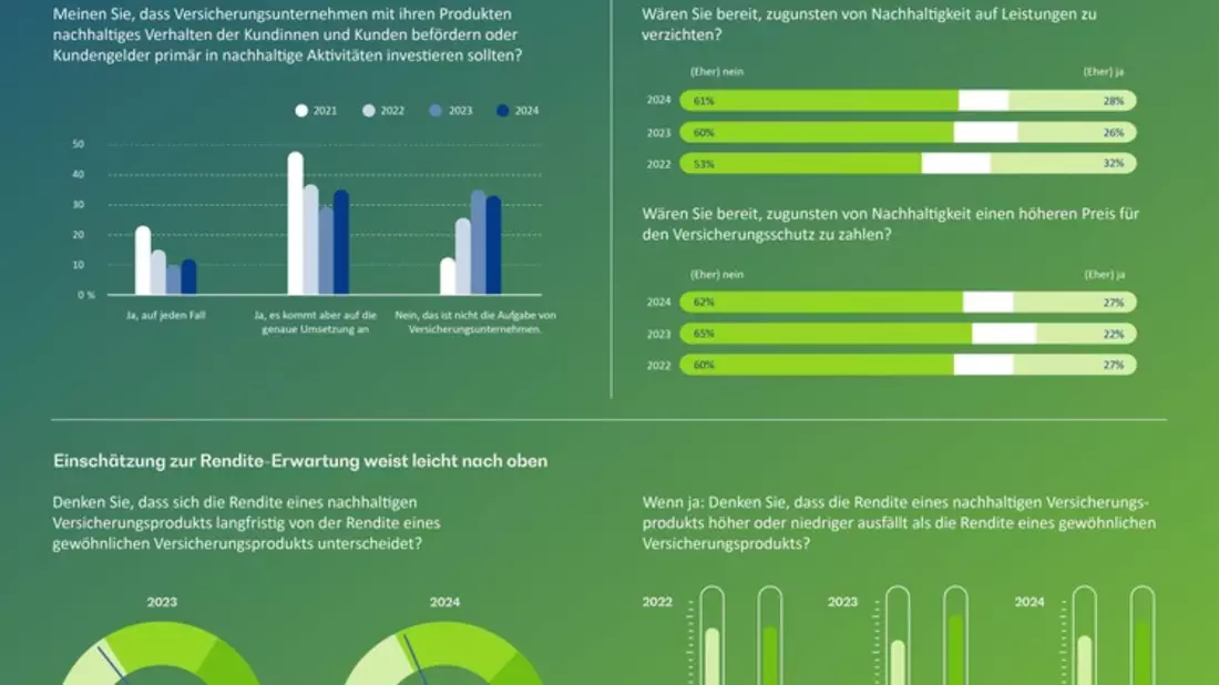Stimmungsbarometer Versicherungen: Trend zur Nachhaltigkeitsmüdigkeit scheint auf einem niedrigen Niveau gestoppt - ESG-Begriff aber vielfach unbekannt - Bild: presseportal.de
