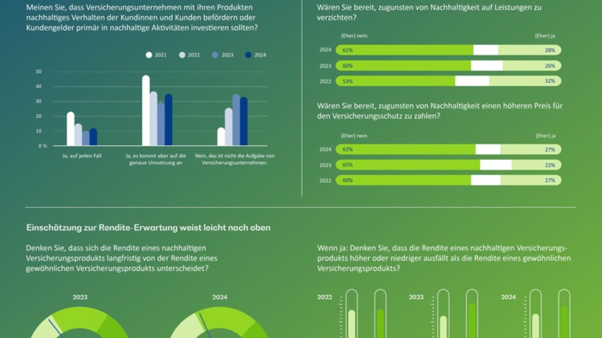 Stimmungsbarometer Versicherungen: Trend zur Nachhaltigkeitsmüdigkeit scheint auf einem niedrigen Niveau gestoppt - ESG-Begriff aber vielfach unbekannt - Foto: presseportal.de
