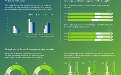 Stimmungsbarometer Versicherungen: Trend zur Nachhaltigkeitsmüdigkeit scheint auf einem niedrigen Niveau gestoppt - ESG-Begriff aber vielfach unbekannt - Foto: presseportal.de