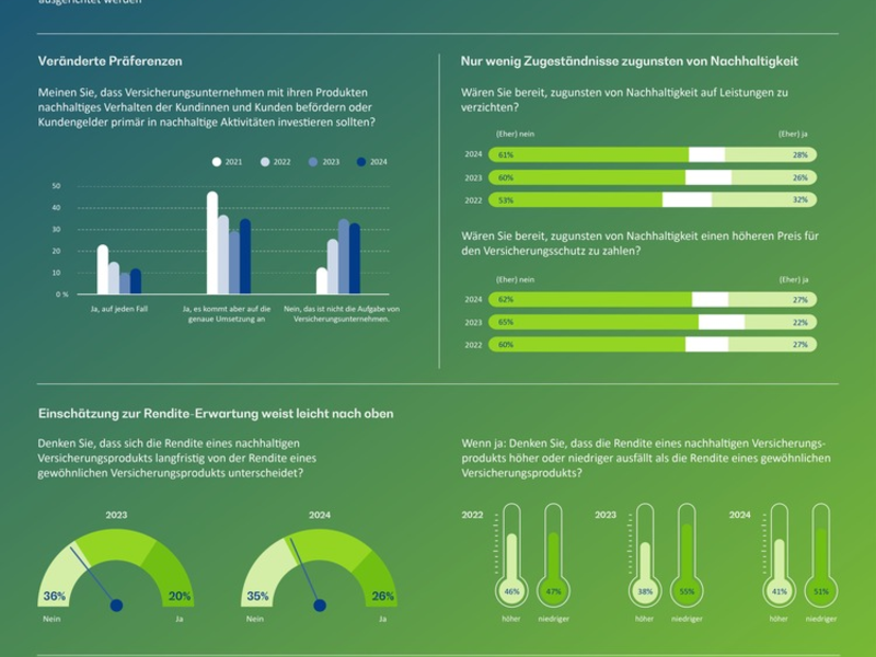 Stimmungsbarometer Versicherungen: Trend zur Nachhaltigkeitsmüdigkeit scheint auf einem niedrigen Niveau gestoppt - ESG-Begriff aber vielfach unbekannt - Foto: presseportal.de
