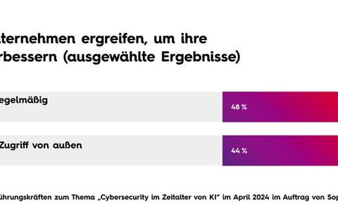 Studie: Mobiles Arbeiten wird zum Cybersecurity-Risiko / Sommerzeit: Cyberkriminelle nutzen Mitarbeitende als Einfallstor - Foto: presseportal.de Studie: Mobiles Arbeiten wird zum Cybersecurity-Risiko / Sommerzeit: Cyberkriminelle nutzen Mitarbeitende als Einfallstor - Foto: presseportal.de