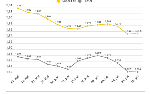 Kraftstoffpreise kaum verändert / Preis für einen Liter Super E10 steigt im Vergleich zur Vorwoche um 0,2 Cent / Diesel um 0,1 Cent billiger - Foto: presseportal.de