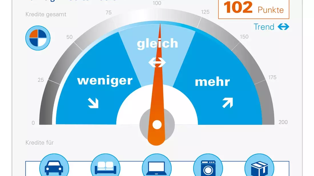 Konsumkredit-Index stabilisiert sich: Prognosewert zur privaten Kreditnutzung steigt um 18 Punkte - Bild: presseportal.de