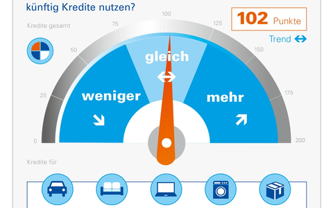 Konsumkredit-Index stabilisiert sich: Prognosewert zur privaten Kreditnutzung steigt um 18 Punkte - Foto: presseportal.de