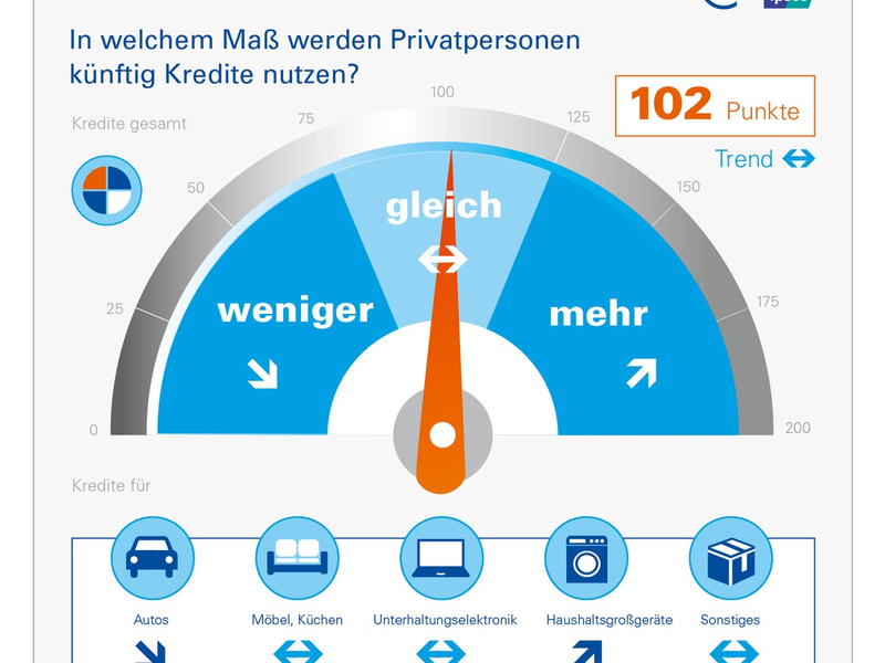 Konsumkredit-Index stabilisiert sich: Prognosewert zur privaten Kreditnutzung steigt um 18 Punkte - Foto: presseportal.de