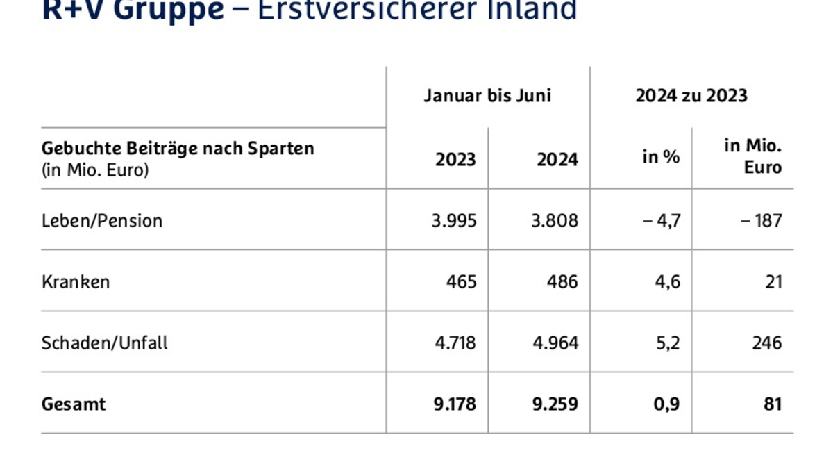R+V-Halbjahresbilanz: Zeichen stehen 2024 auf Wachstum - Foto: presseportal.de