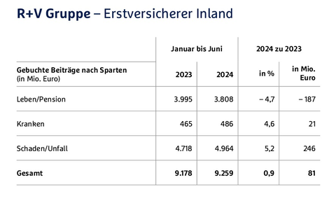R+V-Halbjahresbilanz: Zeichen stehen 2024 auf Wachstum - Foto: presseportal.de