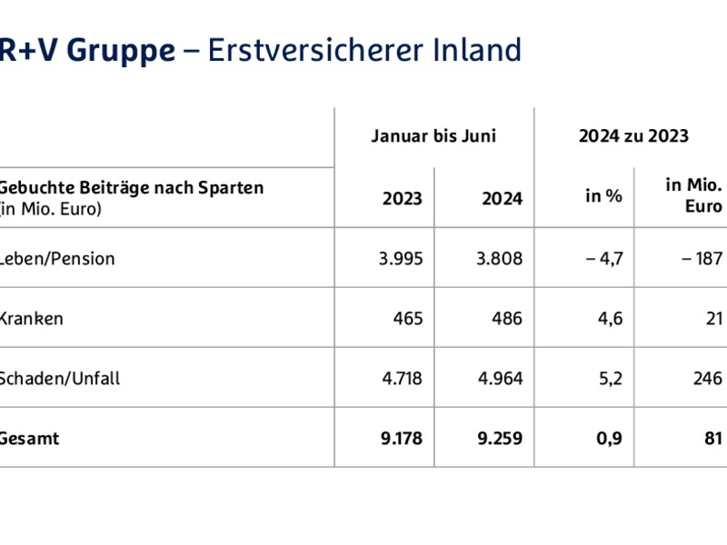 R+V-Halbjahresbilanz: Zeichen stehen 2024 auf Wachstum - Foto: presseportal.de