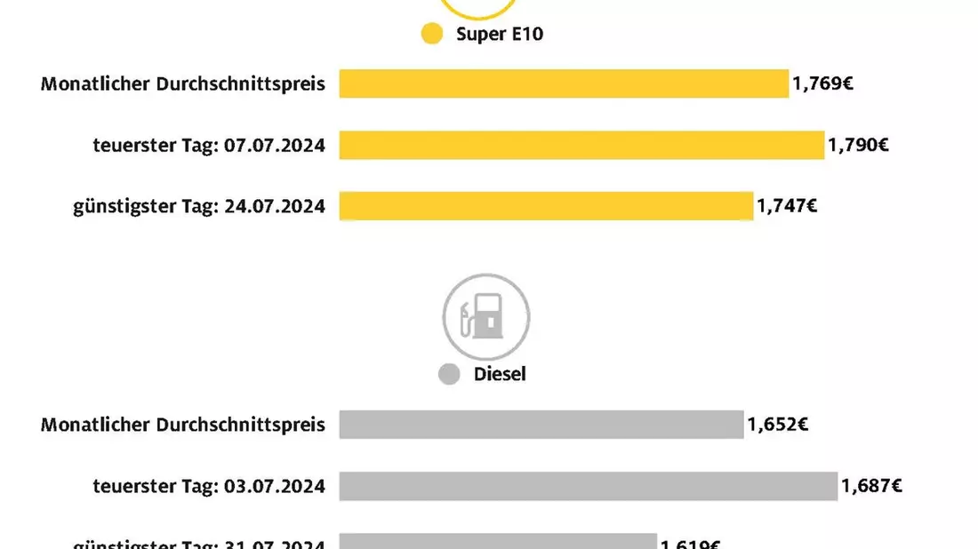 Juli billigster Tank-Monat des Jahres für Dieselfahrer / 31. Juli markiert Jahrestiefststand bei Diesel-Kraftstoff / Auch Super E10 im Juli gegenüber Vormonat etwas günstiger - Bild: presseportal.de