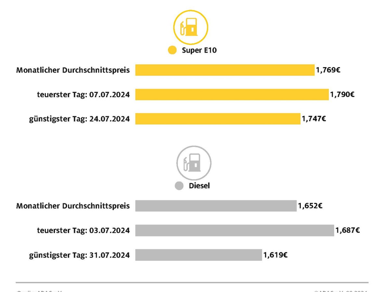 Juli billigster Tank-Monat des Jahres für Dieselfahrer / 31. Juli markiert Jahrestiefststand bei Diesel-Kraftstoff / Auch Super E10 im Juli gegenüber Vormonat etwas günstiger - Foto: presseportal.de