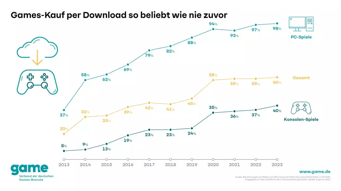 Games-Kauf per Download so verbreitet wie nie zuvor - Bild: presseportal.de