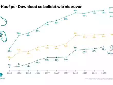 Games-Kauf per Download so verbreitet wie nie zuvor - Foto: presseportal.de