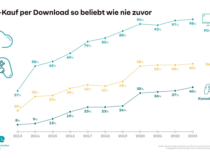 Games-Kauf per Download so verbreitet wie nie zuvor - Foto: presseportal.de