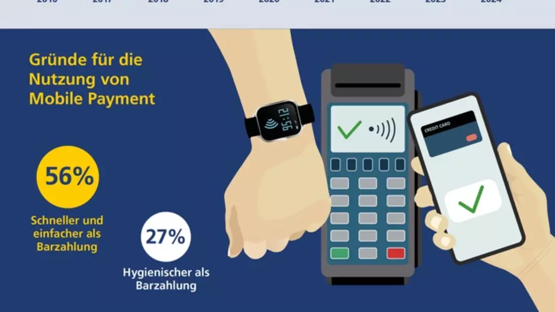 Statt Bargeld: Schon zwei Drittel der Deutschen zahlen im Vorbeigehen - Bild: presseportal.de