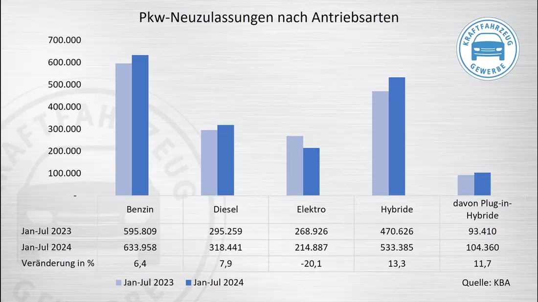 Neuzulassungen im Juli: E-Fahrzeuge brechen ein - Bild: presseportal.de
