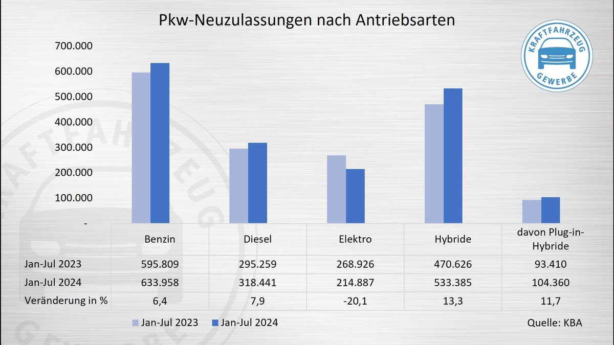 Neuzulassungen im Juli: E-Fahrzeuge brechen ein - Foto: presseportal.de