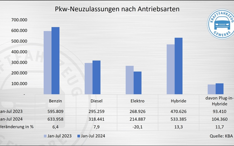Neuzulassungen im Juli: E-Fahrzeuge brechen ein - Foto: presseportal.de