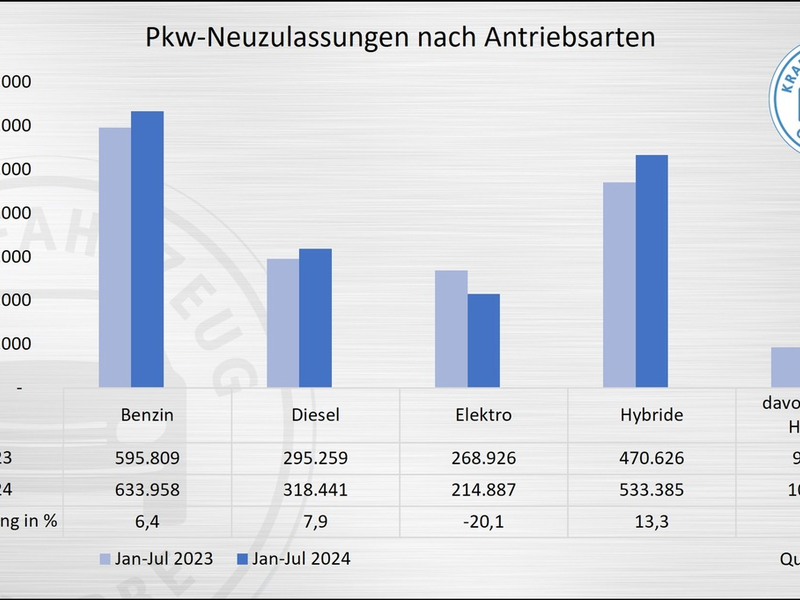 Neuzulassungen im Juli: E-Fahrzeuge brechen ein - Foto: presseportal.de