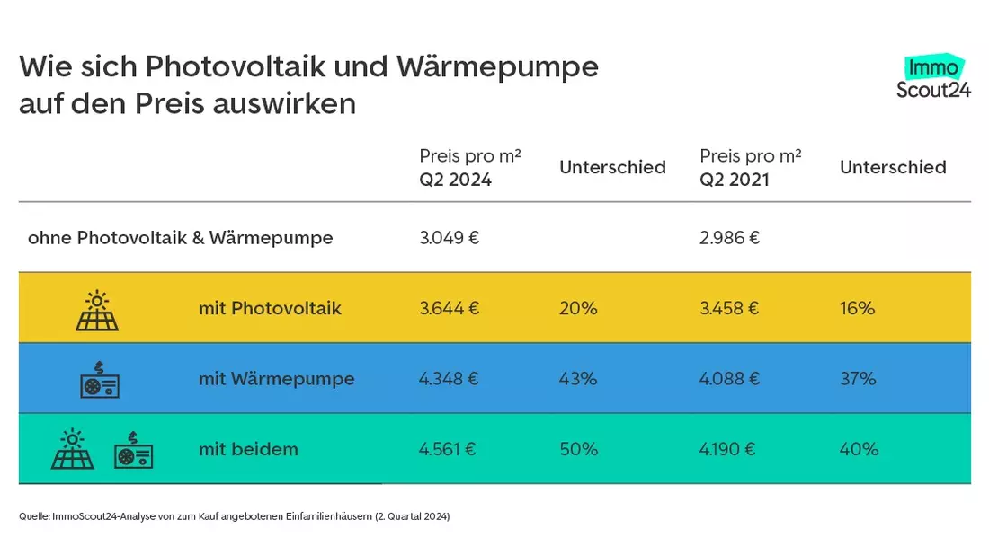 Photovoltaikanlage & Wärmepumpe erhöhen den Immobilienwert - Bild: presseportal.de
