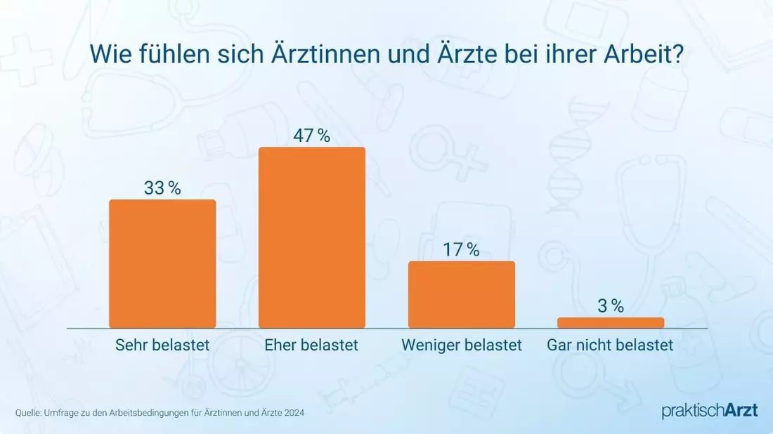 Umfrage: Ärzte leiden unter Bürokratie und Zeitdruck - Bild: presseportal.de