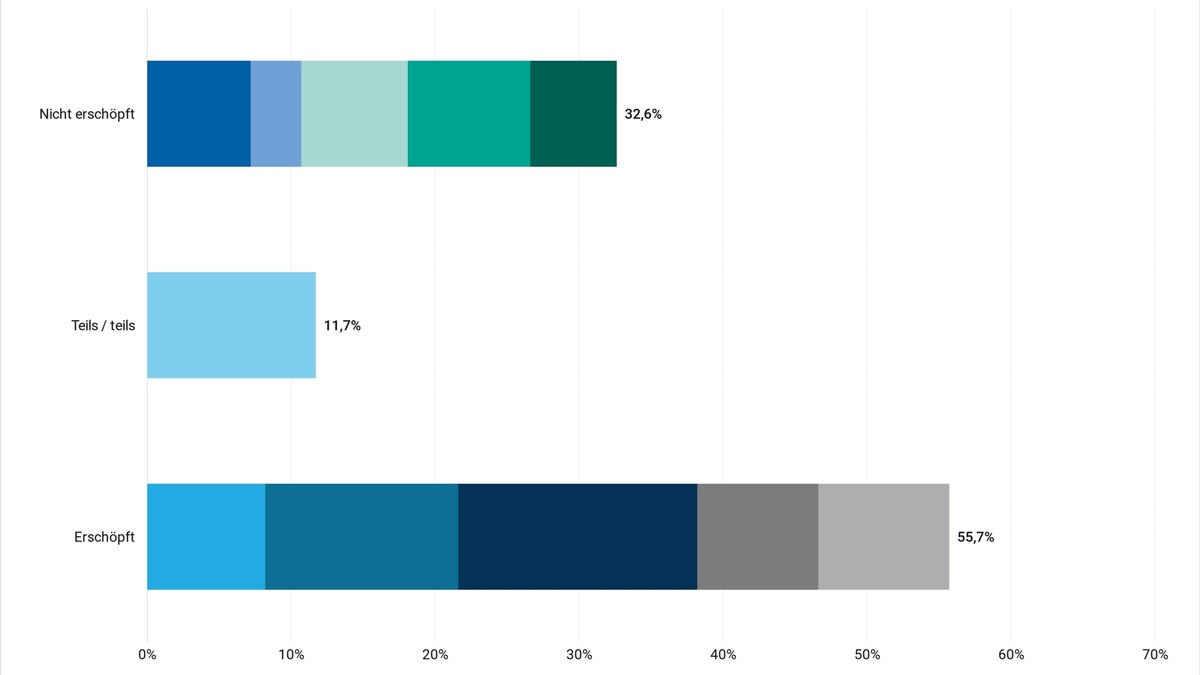 55,7 % der Deutschen sind erschöpft / Erschöpfung nimmt erneut zu / Politische Situation wird zum Problem / Erwerbstätige beklagen 