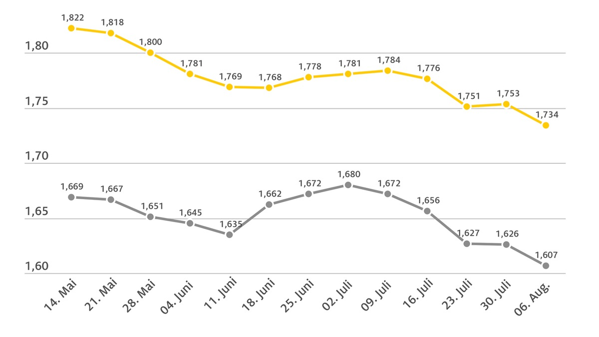 Diesel so günstig wie zuletzt vor 13 Monaten / Benzin auf Halbjahrestief / sinkender Ölpreis begünstigt Preisrückgang an den Zapfsäulen / beide Kraftstoffsorten im Wochenvergleich 1,9 Cent günstiger - Foto: presseportal.de