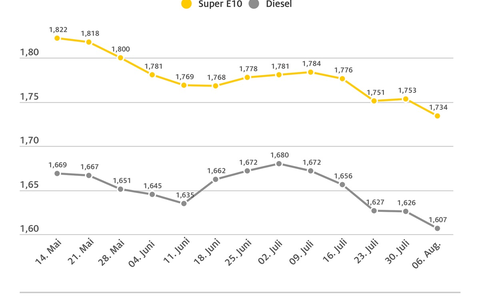 Diesel so günstig wie zuletzt vor 13 Monaten / Benzin auf Halbjahrestief / sinkender Ölpreis begünstigt Preisrückgang an den Zapfsäulen / beide Kraftstoffsorten im Wochenvergleich 1,9 Cent günstiger - Foto: presseportal.de