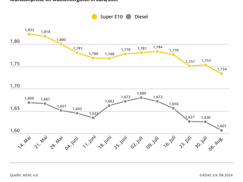 Diesel so günstig wie zuletzt vor 13 Monaten / Benzin auf Halbjahrestief / sinkender Ölpreis begünstigt Preisrückgang an den Zapfsäulen / beide Kraftstoffsorten im Wochenvergleich 1,9 Cent günstiger - Foto: presseportal.de